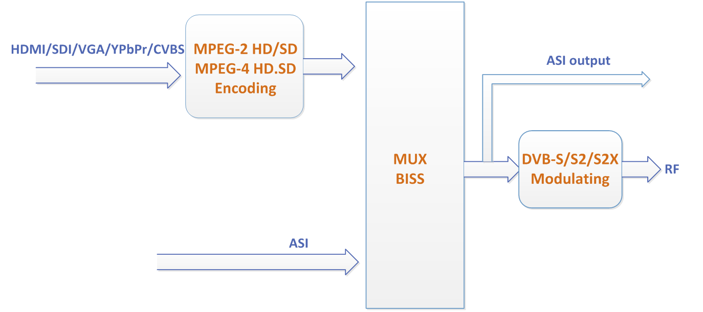 Modulator kodirnika HDMI DVB-S2 / S2X